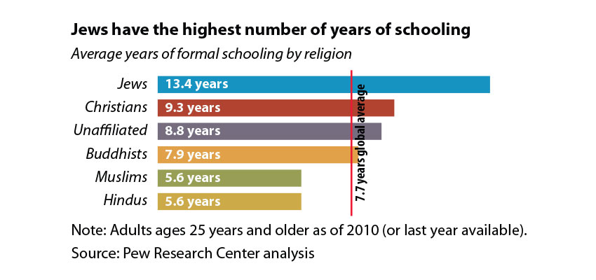 Education levels differ by religion
