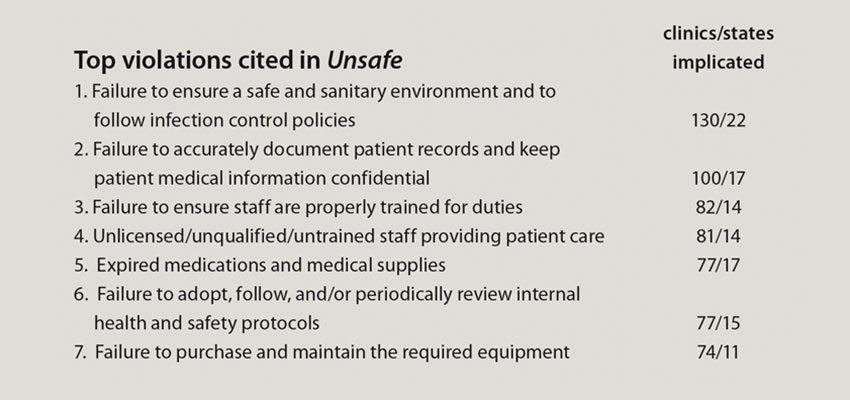 Unsafe abortion clinics documented